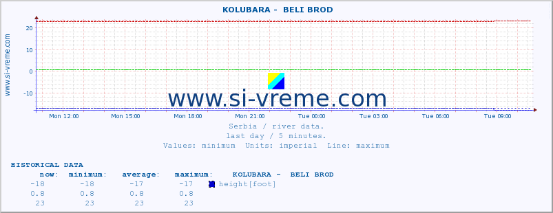  ::  KOLUBARA -  BELI BROD :: height |  |  :: last day / 5 minutes.