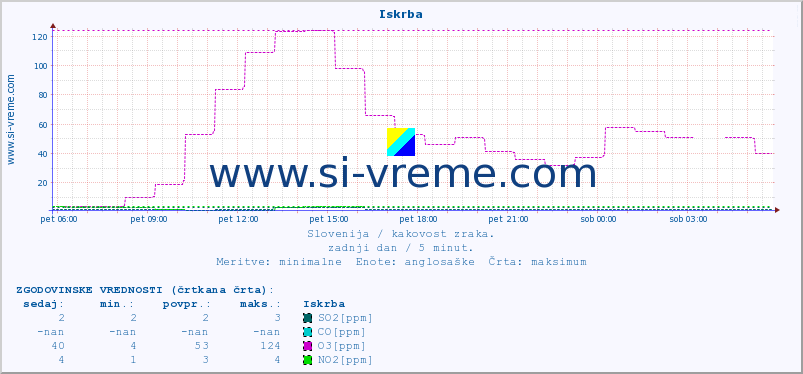 POVPREČJE :: Iskrba :: SO2 | CO | O3 | NO2 :: zadnji dan / 5 minut.