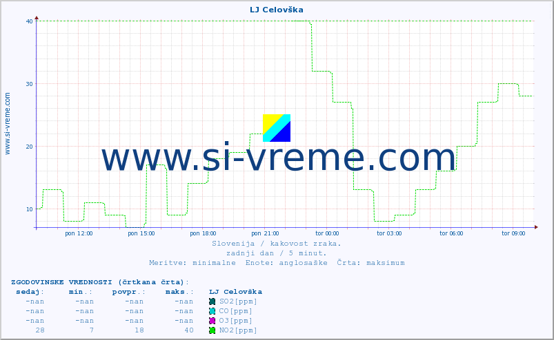 POVPREČJE :: LJ Celovška :: SO2 | CO | O3 | NO2 :: zadnji dan / 5 minut.