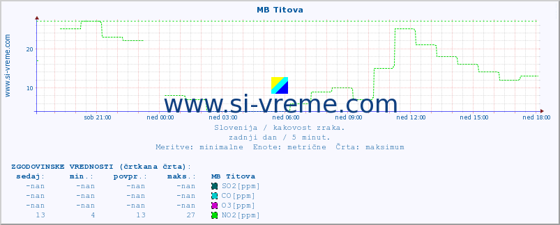 POVPREČJE :: MB Titova :: SO2 | CO | O3 | NO2 :: zadnji dan / 5 minut.