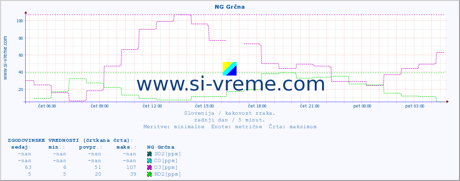 POVPREČJE :: NG Grčna :: SO2 | CO | O3 | NO2 :: zadnji dan / 5 minut.