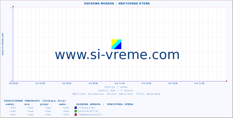 POVPREČJE ::  ZAPADNA MORAVA -  KRATOVSKA STENA :: višina | pretok | temperatura :: zadnji dan / 5 minut.