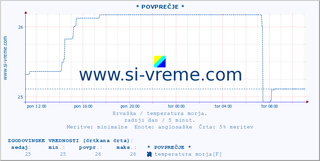 POVPREČJE :: * POVPREČJE * :: temperatura morja :: zadnji dan / 5 minut.