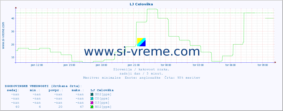 POVPREČJE :: LJ Celovška :: SO2 | CO | O3 | NO2 :: zadnji dan / 5 minut.