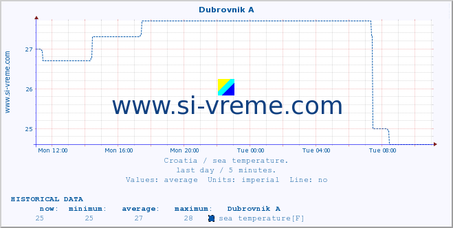  :: Dubrovnik A :: sea temperature :: last day / 5 minutes.