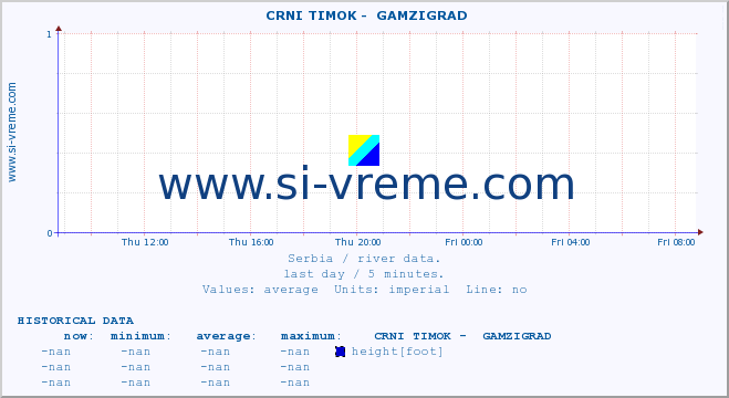  ::  CRNI TIMOK -  GAMZIGRAD :: height |  |  :: last day / 5 minutes.