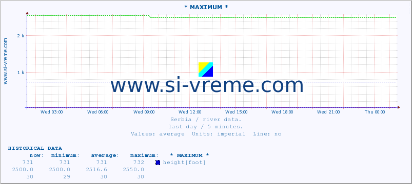  :: * MAXIMUM * :: height |  |  :: last day / 5 minutes.