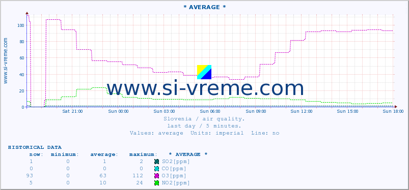  :: * AVERAGE * :: SO2 | CO | O3 | NO2 :: last day / 5 minutes.