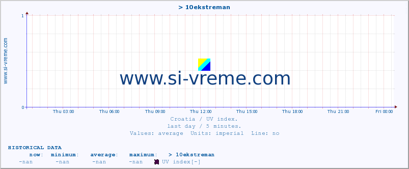  :: > 10ekstreman :: UV index :: last day / 5 minutes.