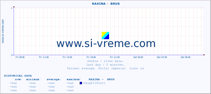  ::  RASINA -  BRUS :: height |  |  :: last day / 5 minutes.