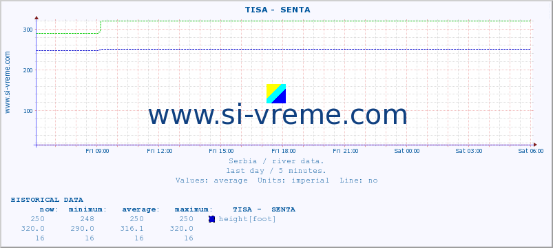  ::  TISA -  SENTA :: height |  |  :: last day / 5 minutes.