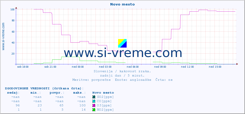 POVPREČJE :: Novo mesto :: SO2 | CO | O3 | NO2 :: zadnji dan / 5 minut.