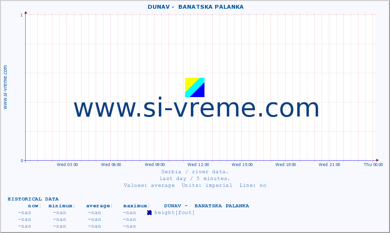  ::  DUNAV -  BANATSKA PALANKA :: height |  |  :: last day / 5 minutes.