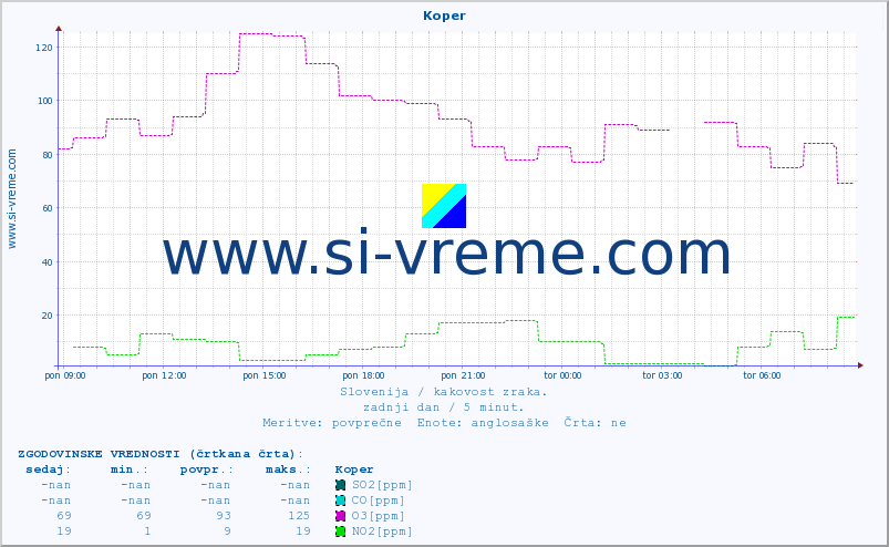 POVPREČJE :: Koper :: SO2 | CO | O3 | NO2 :: zadnji dan / 5 minut.