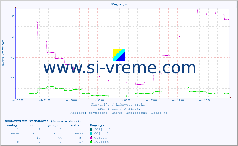 POVPREČJE :: Zagorje :: SO2 | CO | O3 | NO2 :: zadnji dan / 5 minut.