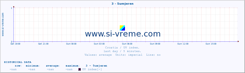  :: 3 - 5umjeren :: UV index :: last day / 5 minutes.