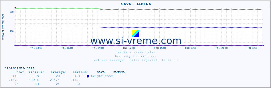  ::  SAVA -  JAMENA :: height |  |  :: last day / 5 minutes.