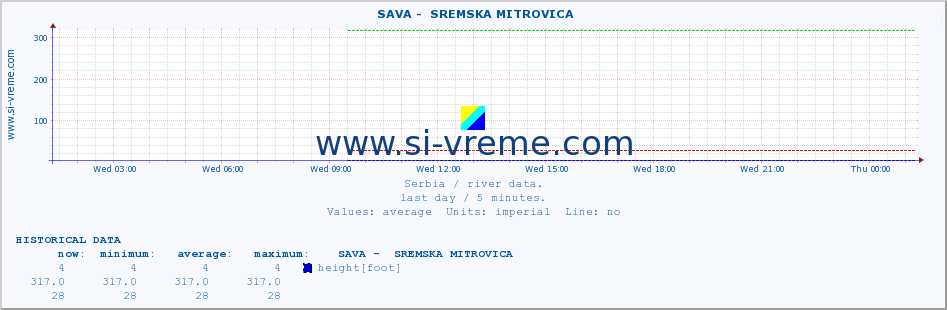  ::  SAVA -  SREMSKA MITROVICA :: height |  |  :: last day / 5 minutes.