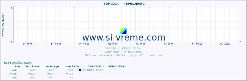  ::  TOPLICA -  PEPELJEVAC :: height |  |  :: last day / 5 minutes.