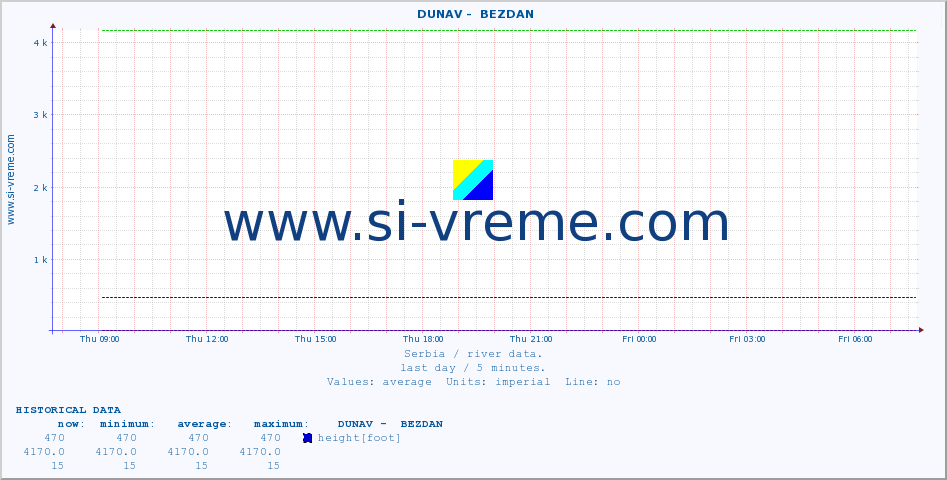  ::  DUNAV -  BEZDAN :: height |  |  :: last day / 5 minutes.