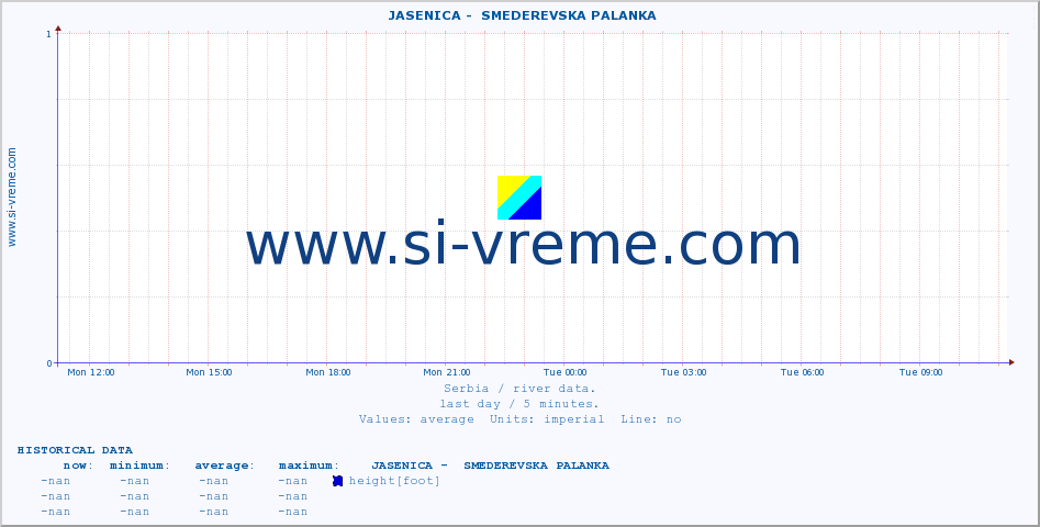  ::  JASENICA -  SMEDEREVSKA PALANKA :: height |  |  :: last day / 5 minutes.