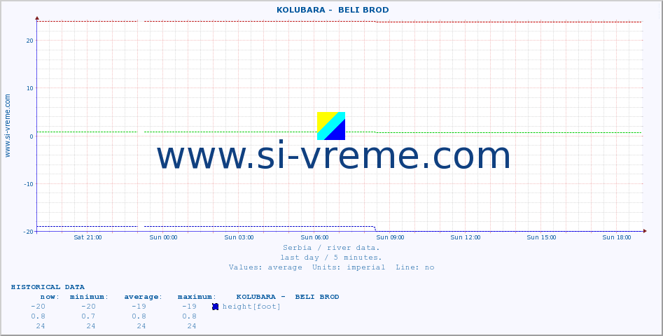  ::  KOLUBARA -  BELI BROD :: height |  |  :: last day / 5 minutes.