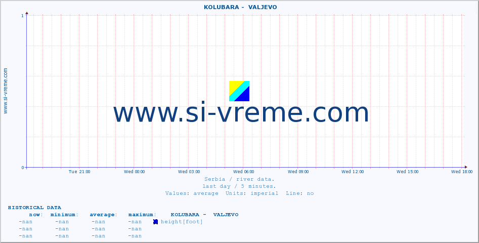  ::  KOLUBARA -  VALJEVO :: height |  |  :: last day / 5 minutes.