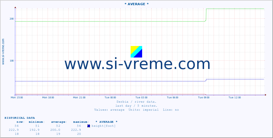  ::  VELIKA MORAVA -  BAGRDAN ** :: height |  |  :: last day / 5 minutes.