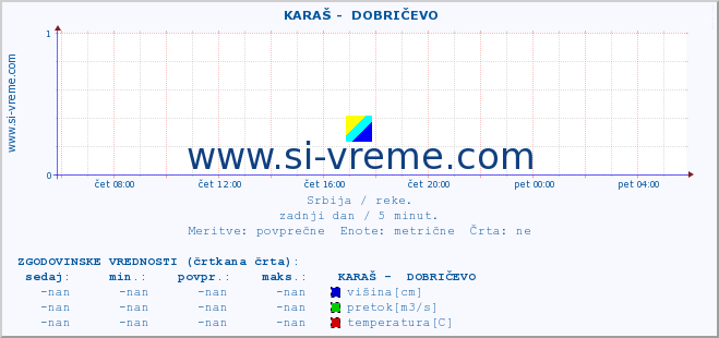 POVPREČJE ::  KARAŠ -  DOBRIČEVO :: višina | pretok | temperatura :: zadnji dan / 5 minut.