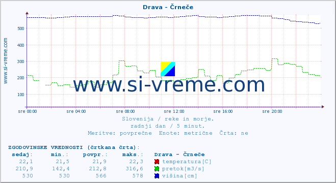 POVPREČJE :: Drava - Črneče :: temperatura | pretok | višina :: zadnji dan / 5 minut.