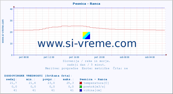 POVPREČJE :: Pesnica - Ranca :: temperatura | pretok | višina :: zadnji dan / 5 minut.