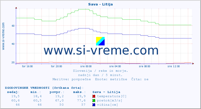 POVPREČJE :: Sava - Litija :: temperatura | pretok | višina :: zadnji dan / 5 minut.