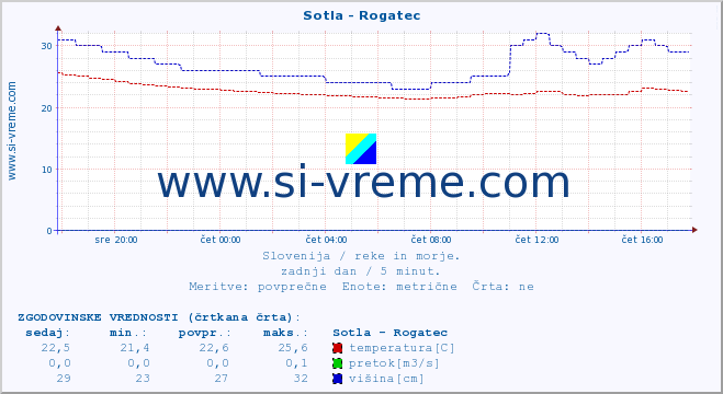 POVPREČJE :: Sotla - Rogatec :: temperatura | pretok | višina :: zadnji dan / 5 minut.