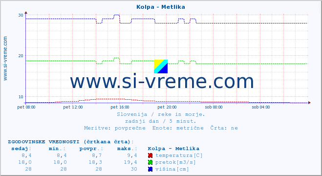 POVPREČJE :: Kolpa - Metlika :: temperatura | pretok | višina :: zadnji dan / 5 minut.