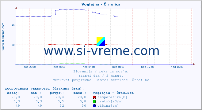 POVPREČJE :: Voglajna - Črnolica :: temperatura | pretok | višina :: zadnji dan / 5 minut.