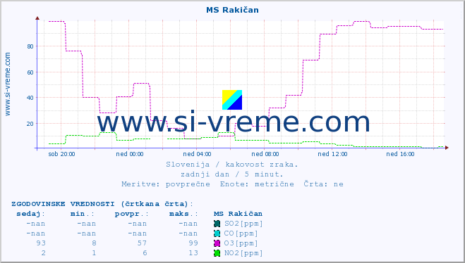 POVPREČJE :: MS Rakičan :: SO2 | CO | O3 | NO2 :: zadnji dan / 5 minut.