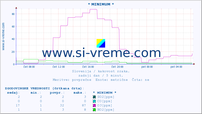 POVPREČJE :: * MINIMUM * :: SO2 | CO | O3 | NO2 :: zadnji dan / 5 minut.