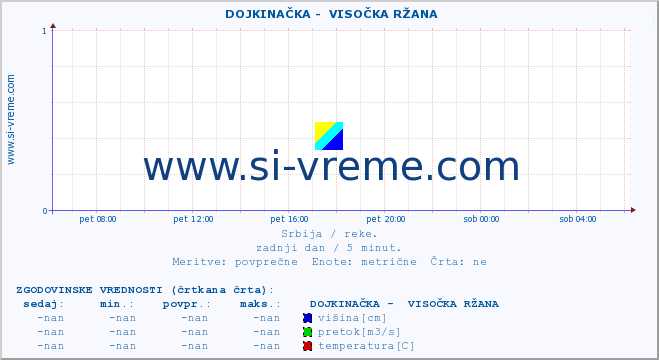 POVPREČJE ::  DOJKINAČKA -  VISOČKA RŽANA :: višina | pretok | temperatura :: zadnji dan / 5 minut.