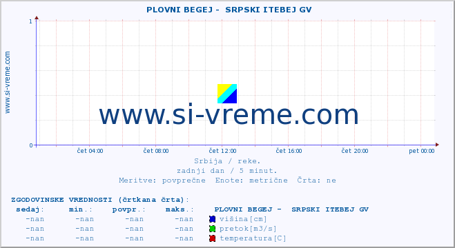 POVPREČJE ::  PLOVNI BEGEJ -  SRPSKI ITEBEJ GV :: višina | pretok | temperatura :: zadnji dan / 5 minut.