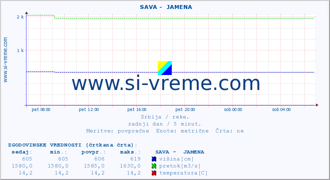 POVPREČJE ::  SAVA -  JAMENA :: višina | pretok | temperatura :: zadnji dan / 5 minut.