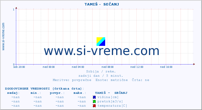 POVPREČJE ::  TAMIŠ -  SEČANJ :: višina | pretok | temperatura :: zadnji dan / 5 minut.