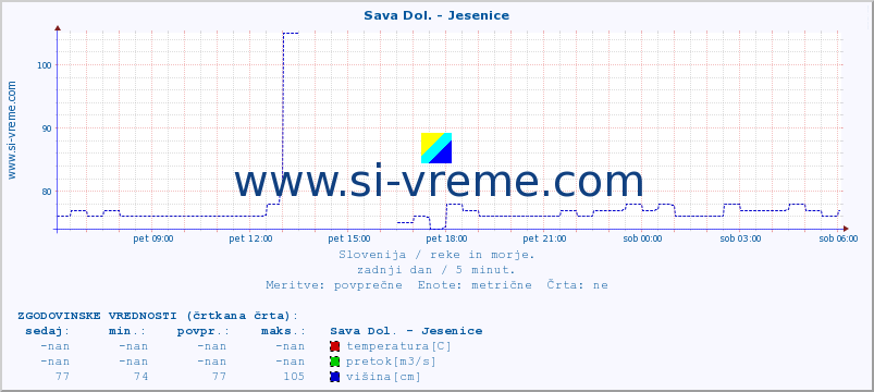 POVPREČJE :: Sava Dol. - Jesenice :: temperatura | pretok | višina :: zadnji dan / 5 minut.