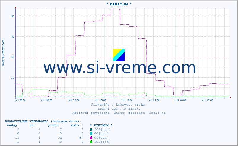 POVPREČJE :: * MINIMUM * :: SO2 | CO | O3 | NO2 :: zadnji dan / 5 minut.