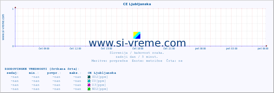 POVPREČJE :: CE Ljubljanska :: SO2 | CO | O3 | NO2 :: zadnji dan / 5 minut.