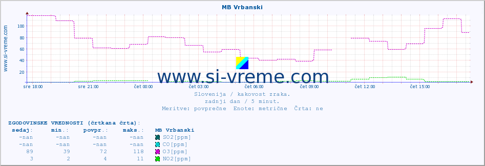 POVPREČJE :: MB Vrbanski :: SO2 | CO | O3 | NO2 :: zadnji dan / 5 minut.