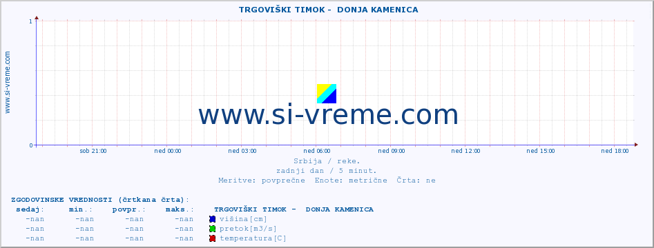 POVPREČJE ::  TRGOVIŠKI TIMOK -  DONJA KAMENICA :: višina | pretok | temperatura :: zadnji dan / 5 minut.