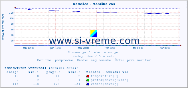 POVPREČJE :: Radešca - Meniška vas :: temperatura | pretok | višina :: zadnji dan / 5 minut.