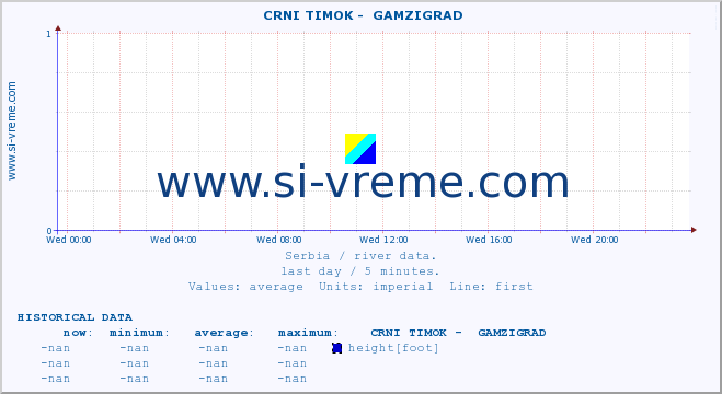  ::  CRNI TIMOK -  GAMZIGRAD :: height |  |  :: last day / 5 minutes.