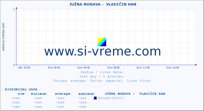  ::  JUŽNA MORAVA -  VLADIČIN HAN :: height |  |  :: last day / 5 minutes.