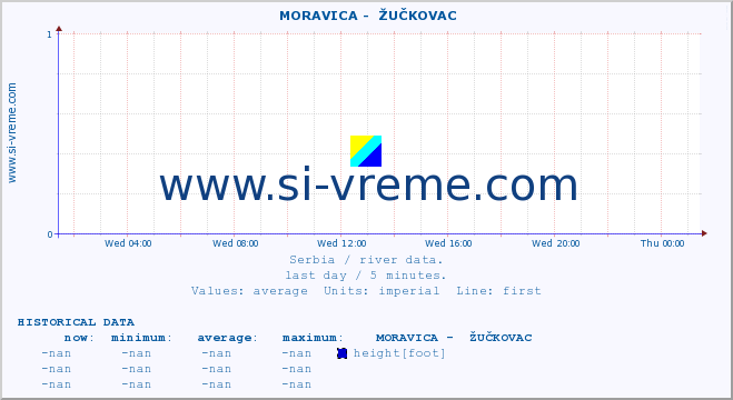  ::  MORAVICA -  ŽUČKOVAC :: height |  |  :: last day / 5 minutes.